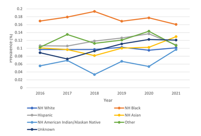 Chart: Trends in Prevalence of PKD Among Medicare Beneficiaries ≥65 Years, by Race and Ethnicity; 