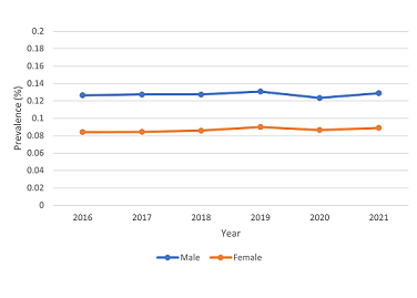 Chart: Trends in Prevalence of PKD Among Medicare Beneficiaries ≥65 Years, by Sex; 