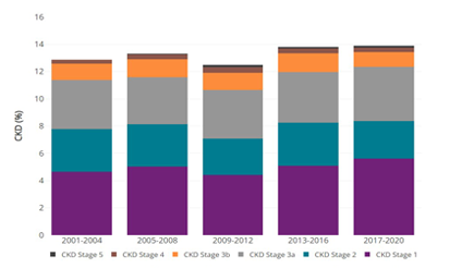 Prevalence of CKD Stages 1–4  during 2015-2016 in the U.S. was 14.2%.