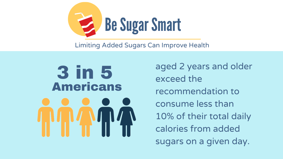 More Details about Be Sugar Smart: 3 in 5 Americans